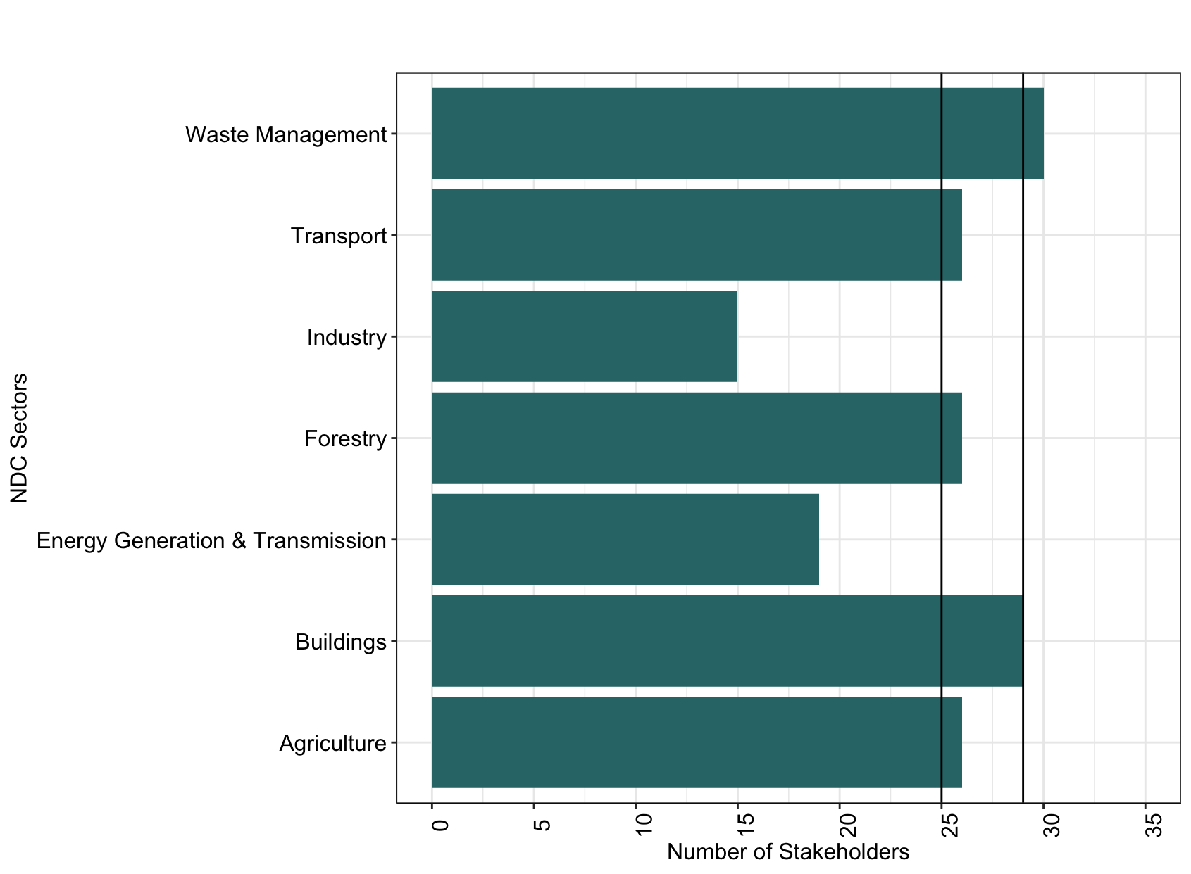 NDC sectors where the local self-government role should be enhanced