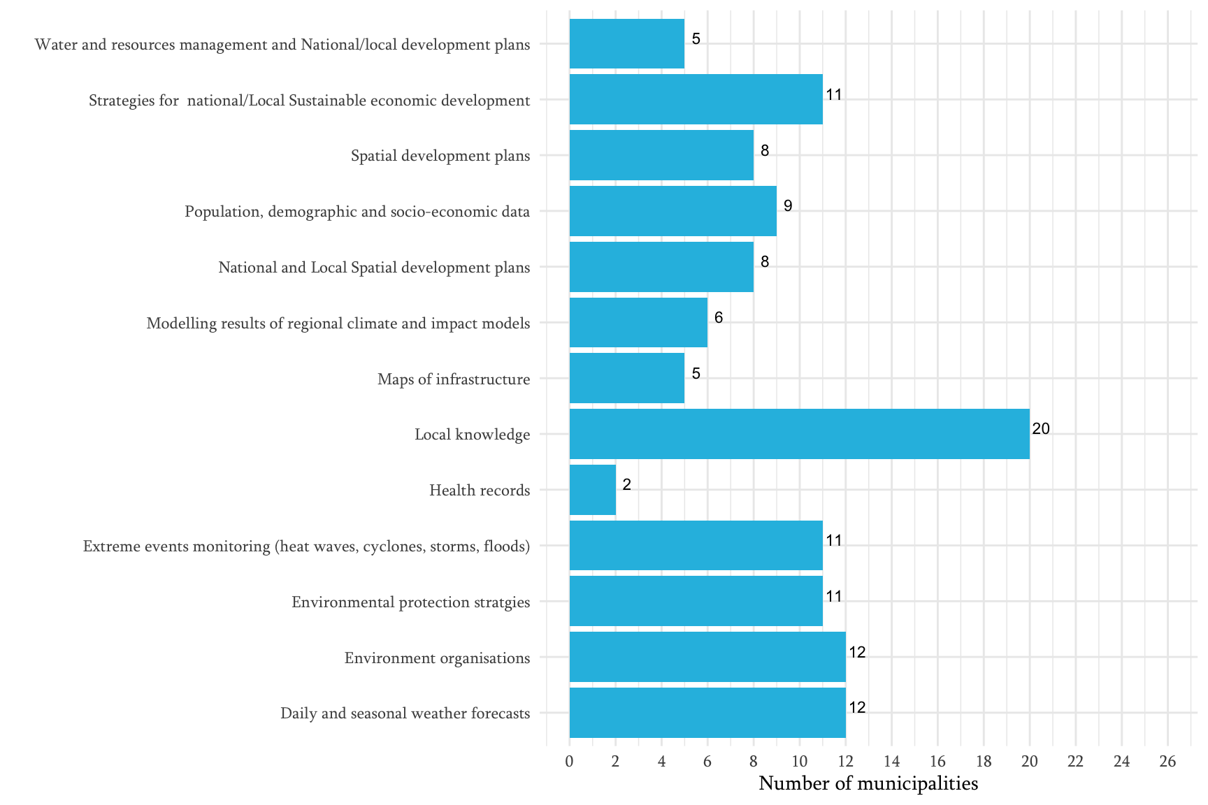Sources which municipalities rely on while developing RVA