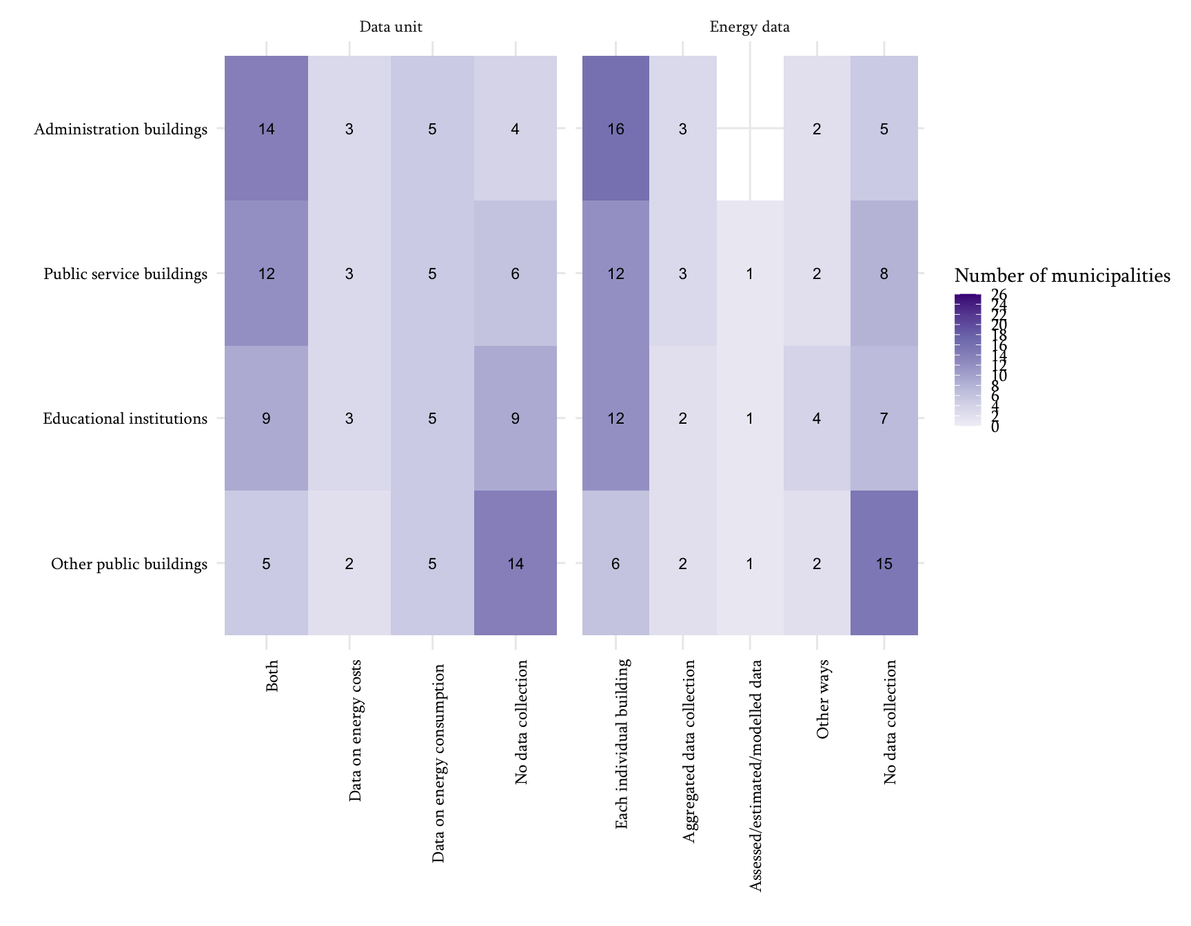 Energy data availability and collection for municipal buildings