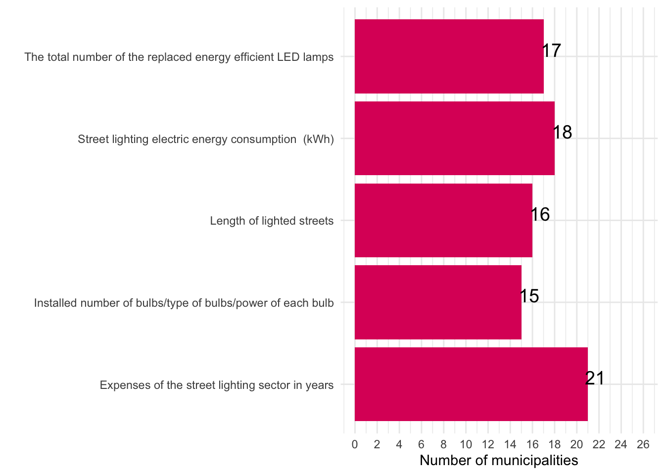 Data availability in the Street lighting sector